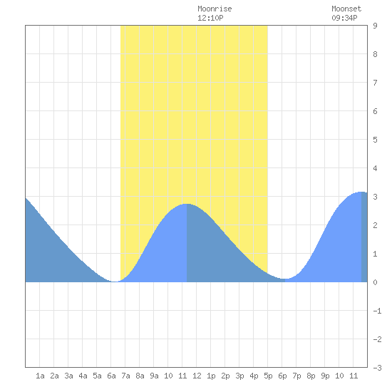 Washington tide chart for Tuesday, November 9, 2021