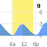 Washington tide chart for Tuesday, November 9, 2021