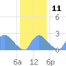 Washington tide chart for Saturday, December 11, 2021