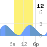 Washington tide chart for Sunday, December 12, 2021