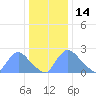 Washington tide chart for Tuesday, December 14, 2021