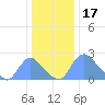 Washington tide chart for Friday, December 17, 2021