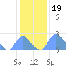 Washington tide chart for Sunday, December 19, 2021