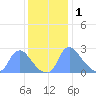 Washington tide chart for Wednesday, December 1, 2021