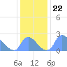 Washington tide chart for Wednesday, December 22, 2021