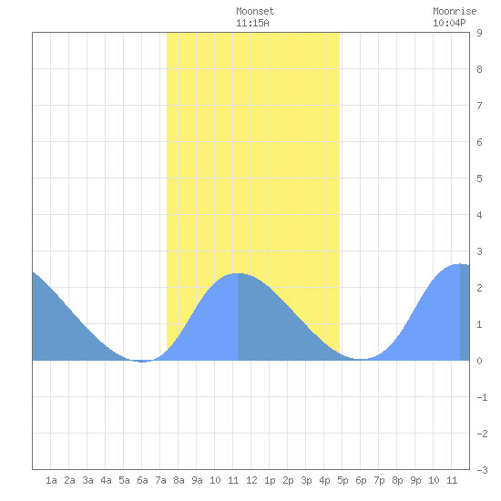 Washington tide chart for Friday, December 24, 2021