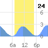 Washington tide chart for Friday, December 24, 2021