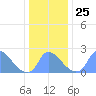 Washington tide chart for Saturday, December 25, 2021