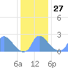 Washington tide chart for Monday, December 27, 2021