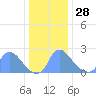 Washington tide chart for Tuesday, December 28, 2021