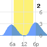 Washington tide chart for Thursday, December 2, 2021