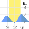 Washington tide chart for Friday, December 31, 2021