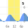 Washington tide chart for Sunday, December 5, 2021