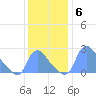 Washington tide chart for Monday, December 6, 2021