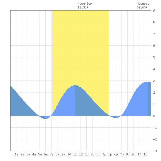 Washington tide chart for Wednesday, December 8, 2021