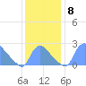 Washington tide chart for Wednesday, December 8, 2021