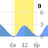 Washington tide chart for Thursday, December 9, 2021