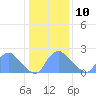 Washington tide chart for Monday, January 10, 2022