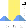 Washington tide chart for Wednesday, January 12, 2022