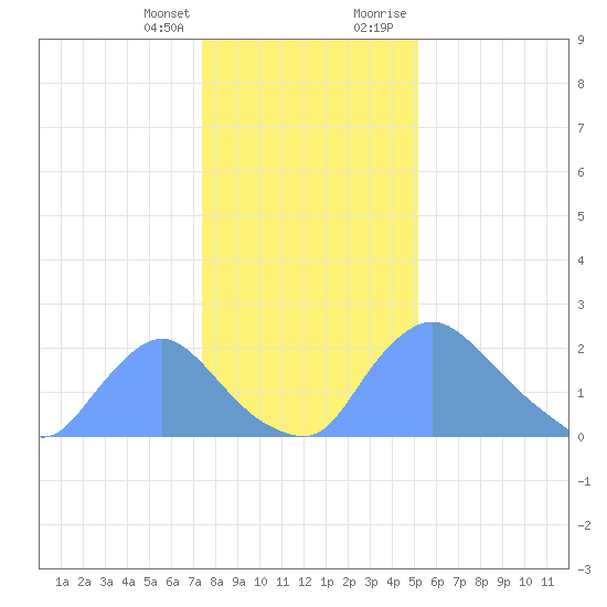 Washington tide chart for Friday, January 14, 2022