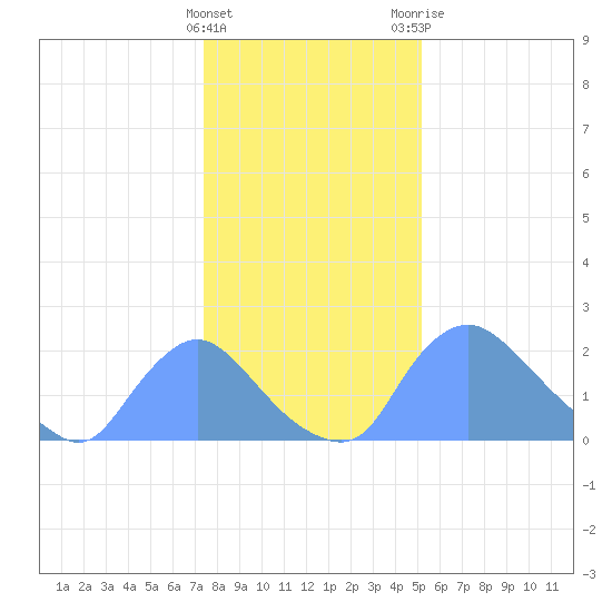 Washington tide chart for Sunday, January 16, 2022