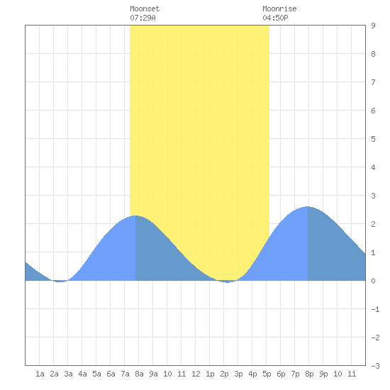 Washington tide chart for Monday, January 17, 2022