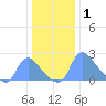 Washington tide chart for Saturday, January 1, 2022