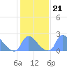 Washington tide chart for Friday, January 21, 2022