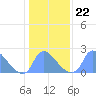 Washington tide chart for Saturday, January 22, 2022