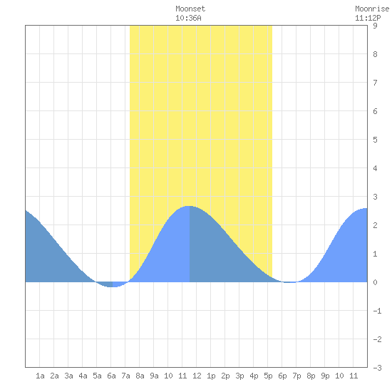 Washington tide chart for Sunday, January 23, 2022
