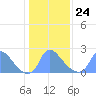 Washington tide chart for Monday, January 24, 2022