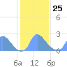 Washington tide chart for Tuesday, January 25, 2022
