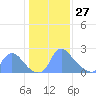 Washington tide chart for Thursday, January 27, 2022