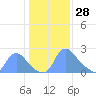 Washington tide chart for Friday, January 28, 2022