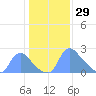 Washington tide chart for Saturday, January 29, 2022