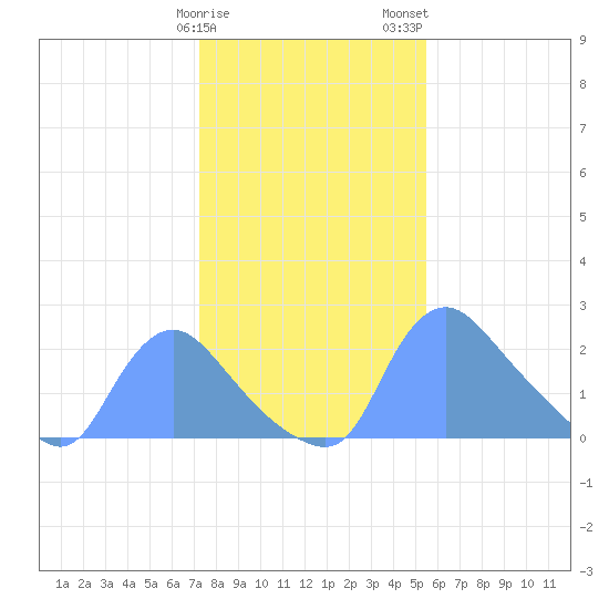 Washington tide chart for Sunday, January 30, 2022