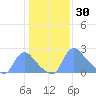 Washington tide chart for Sunday, January 30, 2022