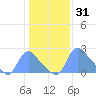 Washington tide chart for Monday, January 31, 2022