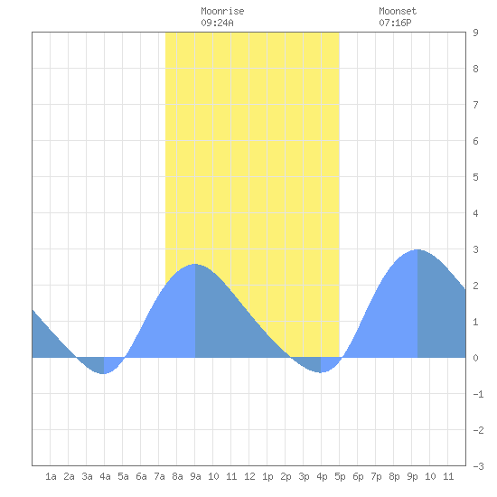 Washington tide chart for Tuesday, January 4, 2022