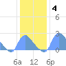 Washington tide chart for Tuesday, January 4, 2022