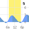 Washington tide chart for Wednesday, January 5, 2022