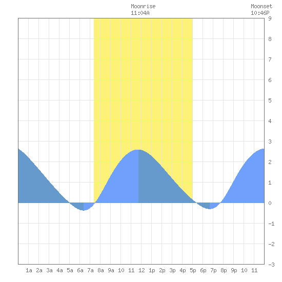 Washington tide chart for Friday, January 7, 2022