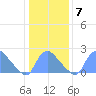 Washington tide chart for Friday, January 7, 2022