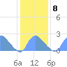 Washington tide chart for Saturday, January 8, 2022
