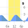 Washington tide chart for Sunday, January 9, 2022