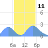 Washington tide chart for Friday, February 11, 2022