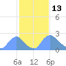 Washington tide chart for Sunday, February 13, 2022