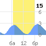 Washington tide chart for Tuesday, February 15, 2022