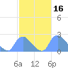 Washington tide chart for Wednesday, February 16, 2022
