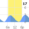 Washington tide chart for Thursday, February 17, 2022
